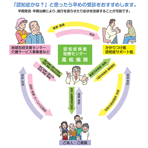 「認知症かな？」と思ったら早めの受診をおすすめします。